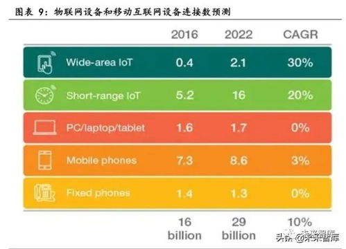 物聯網行業專題報告 聚焦模組與行業應用，掘金服務藍海